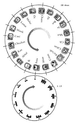 Cómputo del Tiempo Mayas. Rueda de Katunes